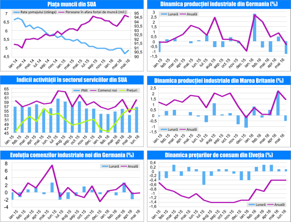 MACRO NEWSLETTER 12 Iulie 2016