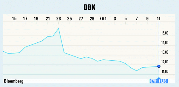 "Deutsche Bank" a pierdut jumătate din valoarea sa de piaţă, anul acesta