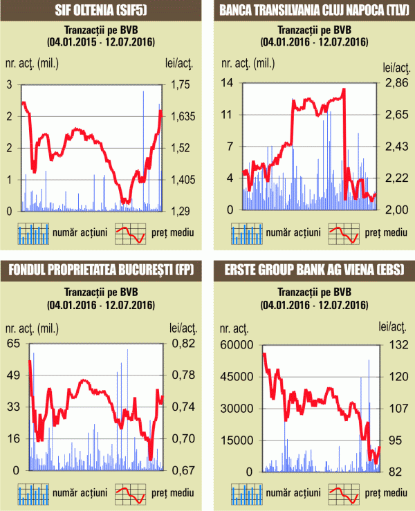 Piaţa, dominată de "deal"-urile cu acţiuni"SIF Banat-Crişana"