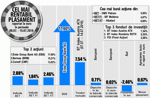 "Erste Bank", cea mai mare creştere de la BVB