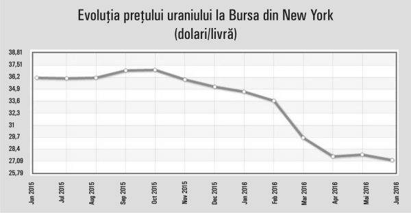 Preţul mondial al uraniului, în scădere