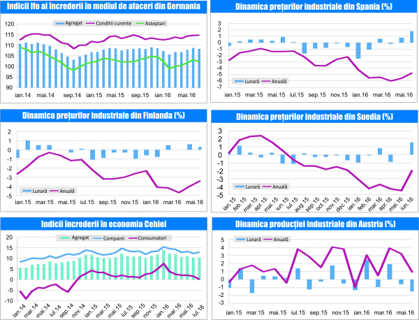 MACRO NEWSLETTER 27 Iulie 2016