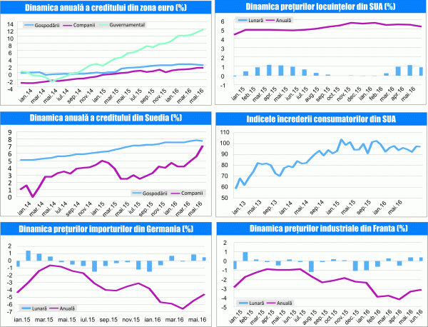 MACRO NEWSLETTER 28 Iulie 2016