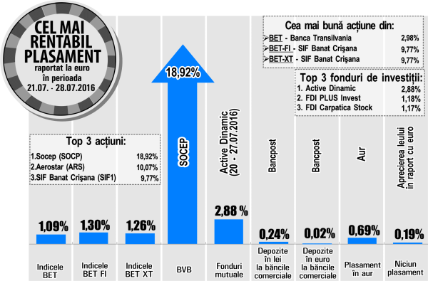 Acţiunile SIF Banat-Crişana au crescut cu aproape 10%