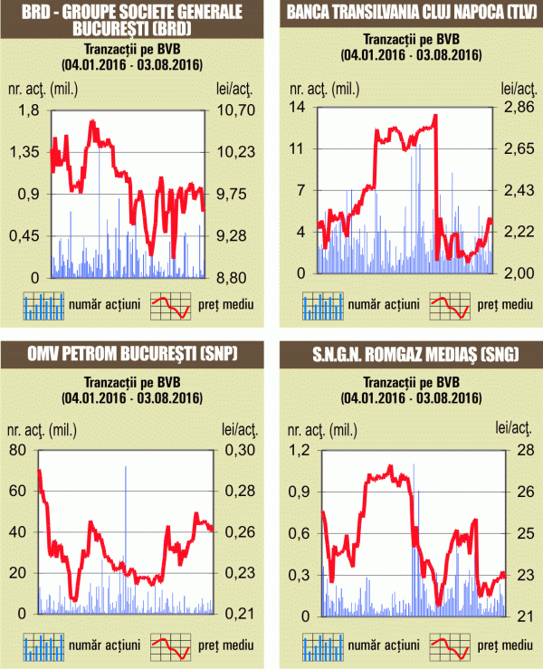 Scăderile continuă la BVB, pe fondul unui rulaj modest, de 4 milioane euro