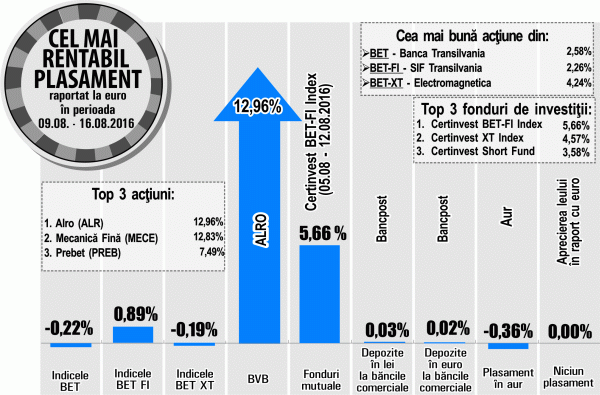 Creştere de 12,96% pentru acţiunile Alro