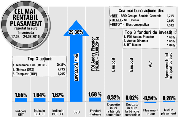 Plus de 29,36%, pentru "Mecanică Fină"