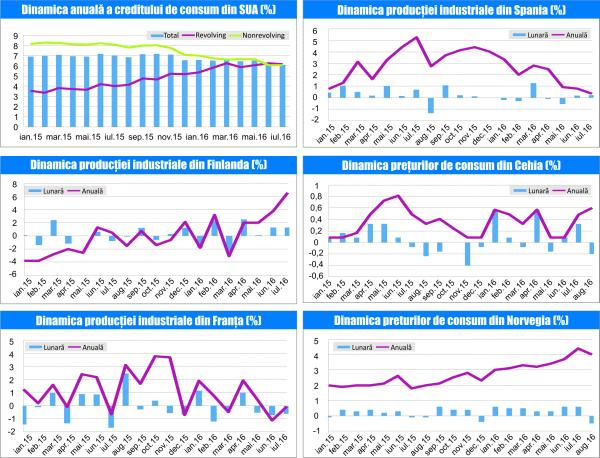 MACRO NEWSLETTER 12 septembrie 2016