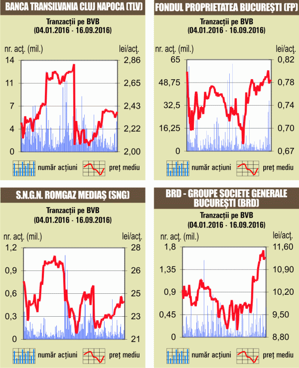 Indicii au crescut vineri, pe fondul unei lichidităţi de 12 milioane euro