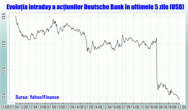 Prea târziu pentru salvarea Deutsche Bank?