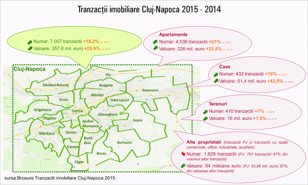 "Doar 25% din tranzacţiile imobiliare din Cluj sunt finanţate de bănci"