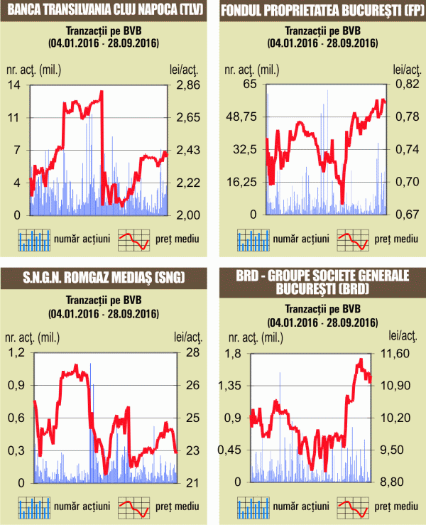 Piaţa, în creştere, după deprecierile de la începutul săptămânii