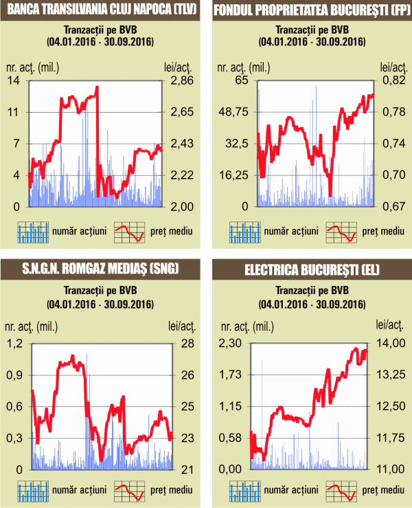 Deşi BVB a fost inclusă în watchlist-ul FTSE Russel, indicii au scăzut, pe fondul unui rulaj de 7 milioane euro