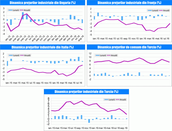 MACRO NEWSLETTER 4 octombrie 2016