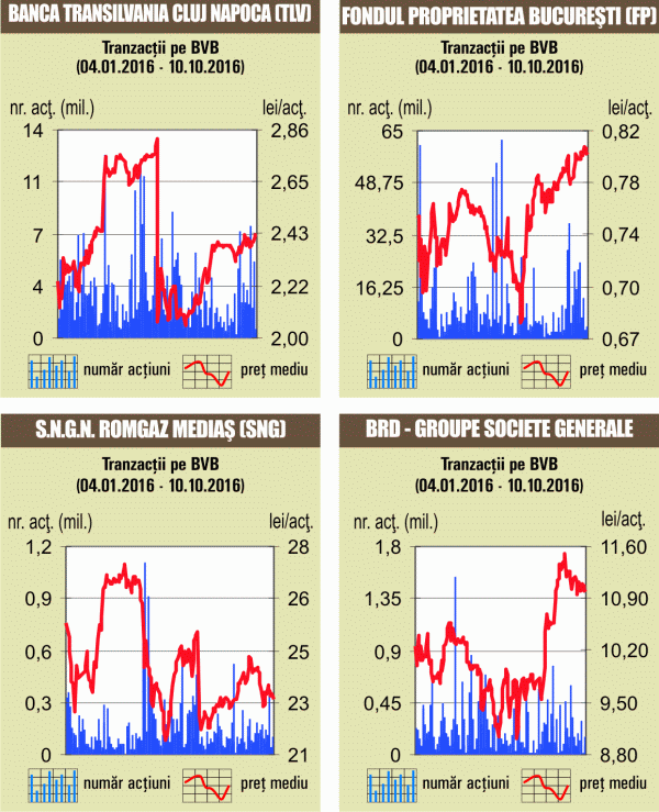Indicii BVB, în depreciere, pe fondul unei lichidităţi de doar 2,56 milioane euro