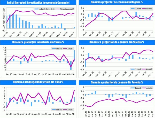 MACRO NEWSLETTER 13 octombrie 2016