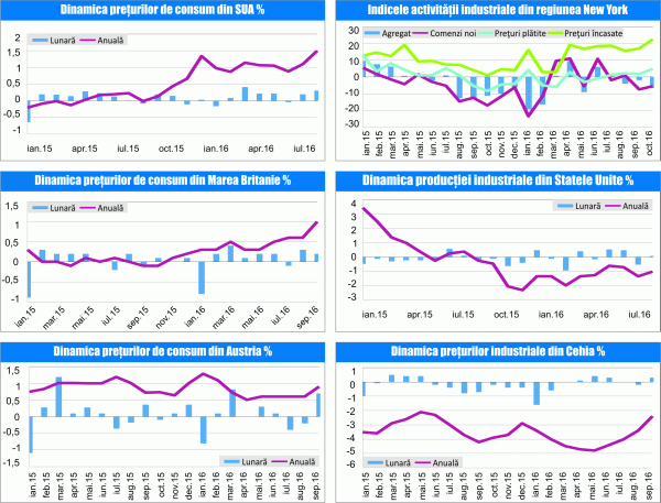 MACRO NEWSLETTER 19 octombrie 2016