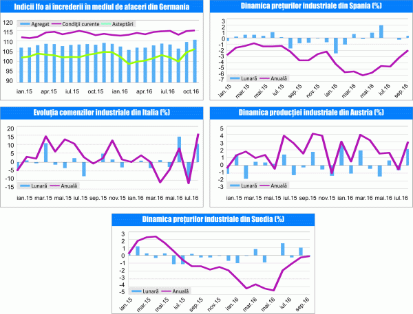 MACRO NEWSLETTER 26 Octombrie 2016