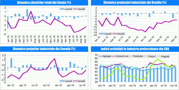 MACRO NEWSLETTER 2 Noiembrie 2016