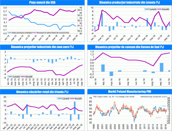 MACRO NEWSLETTER 7 Noiembrie 2016