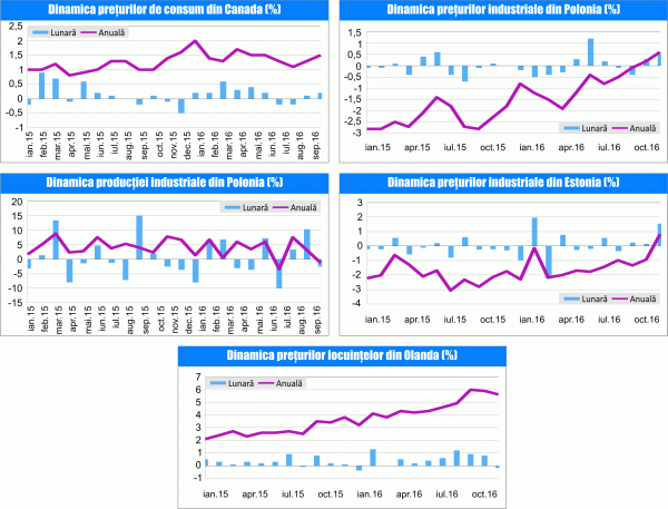 MACRO NEWSLETTER 22 Noiembrie 2016 