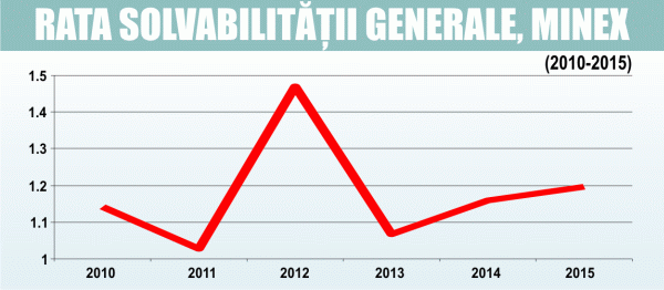 Afacerile MINEX România au întâmpinat o uşoară scădere