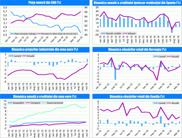 MACRO NEWSLETTER 5 Decembrie 2016