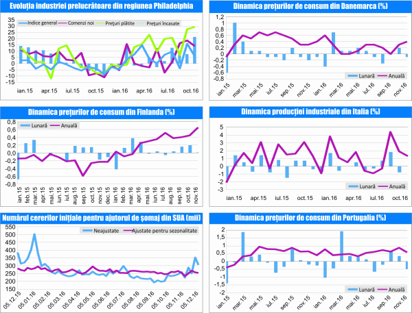 MACRO NEWSLETTER 20 Decembrie 2016 