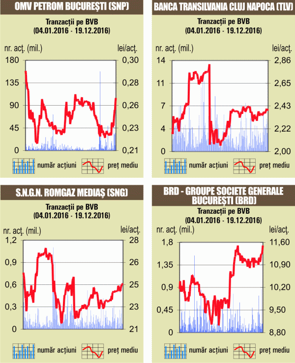 Piaţa, dominată de "deal"-uri de 21,4 milioane lei cu titluri "Romgaz"