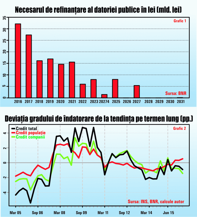 Până când va fi urmărită prosperitatea prin consum pe datorie?