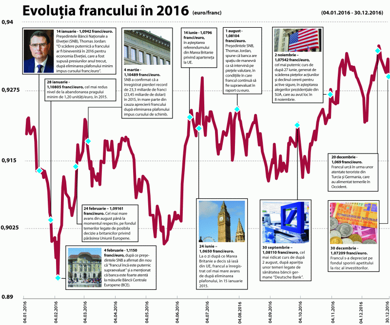 Francul a câştigat, în 2016, peste 1% faţă de euro