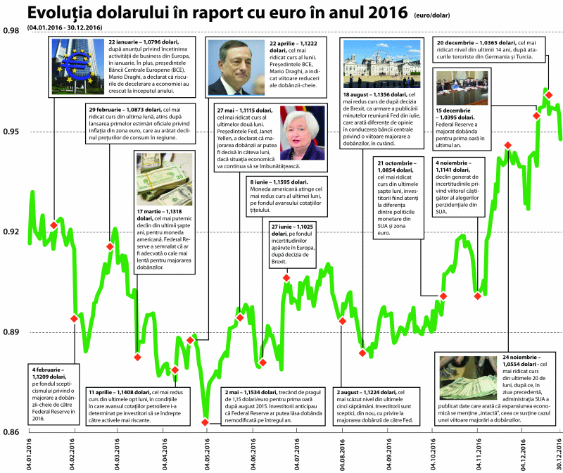 Dolarul s-a apreciat cu 3% faţă de euro, în 2016