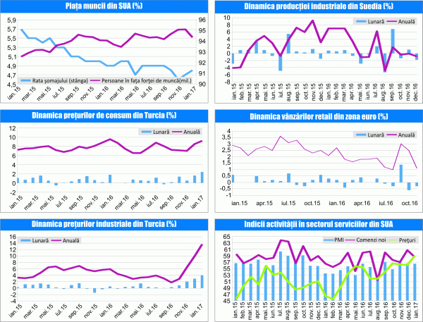 MACRO NEWSLETTER 6 Februarie 2017