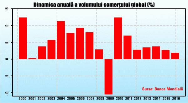 Evoluţia comerţului mondial indică iminenţa unei noi recesiuni globale?