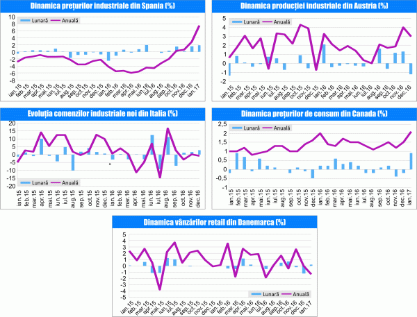 MACRO NEWSLETTER 27 Februarie 2017