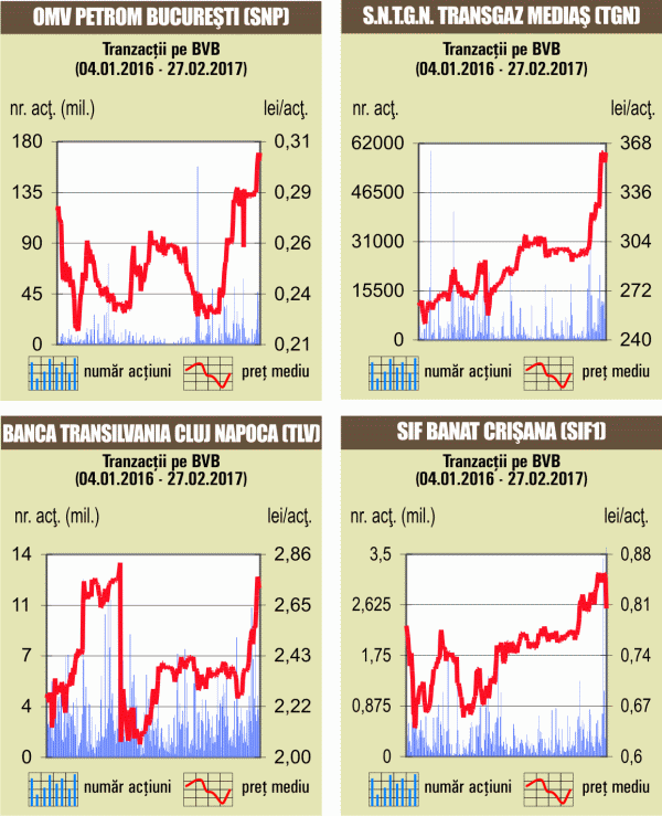 Tranzacţiile "deal" au dominat piaţa locală în prima şedinţă a săptămânii 