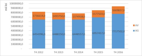 Evoluţia volumului de prime brute subscrise în perioada 2012 - 2016 (Sursa foto: ASF)