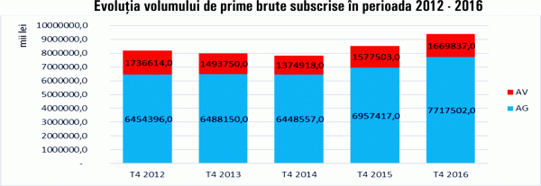 ASF: "87% din volumul de prime brute subscrise - realizat de 10 societăţi de asigurare"