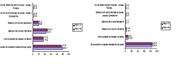 1.Distribuţia sosirilor turiştilor români în structurile de primire pe zone turistice, în februarie 2017 comparativ cu februarie 20162.Distribuţia sosirilor turiştilor străini în structurile de primire pe zone turistice, în februarie 2017 comparativ cu februarie 2016