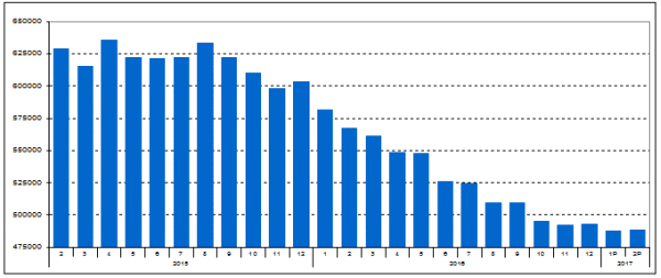 Numărul de şomeri în perioada februarie 2015 - februarie 2017