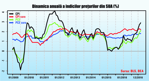 Există inflaţie dacă băncile centrale spun că nu există?