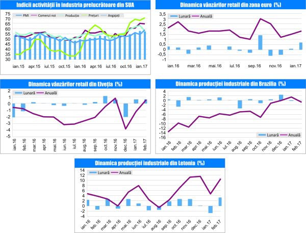 MACRO NEWSLETTER 6 Aprilie 2017