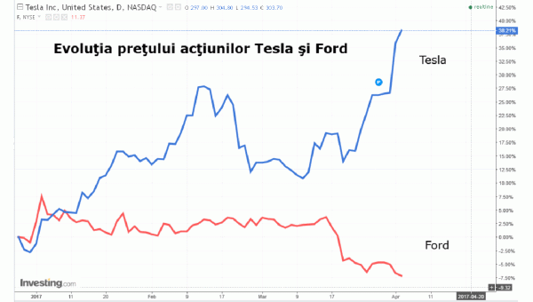 Capitalizarea bursieră a "Tesla" a depăşit-o pe cea a companiei "Ford"