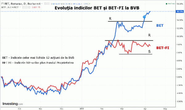 Brokerii: Dividendele mari - principalul motiv pentru creşterea indicilor BVB