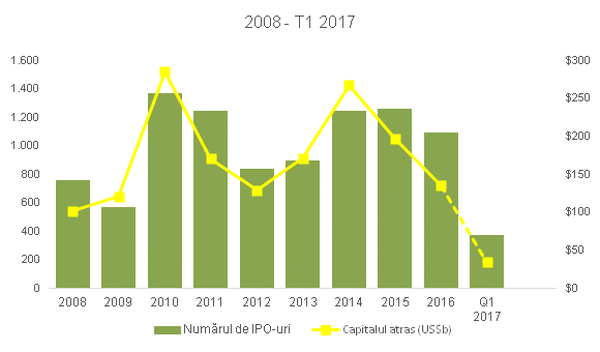 Activitatea de listări publice iniţiale de la nivel global în trimestrul I din 2017 (Sursa foto: "EY")