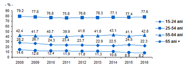 Evoluţia ratei de ocupare a populaţiei de 15 ani şi peste, pe grupe de vârstă