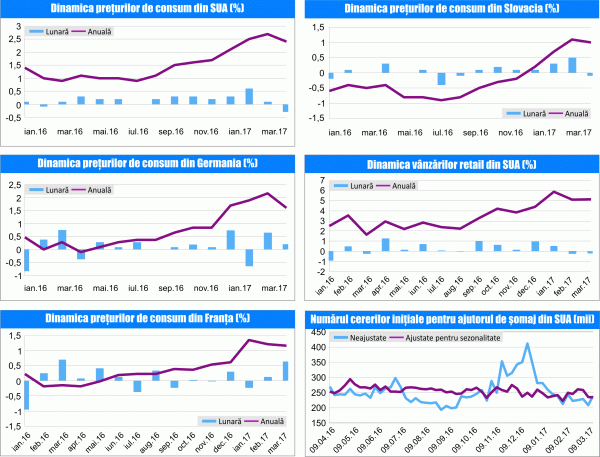 MACRO NEWSLETTER 19 Aprilie 2017