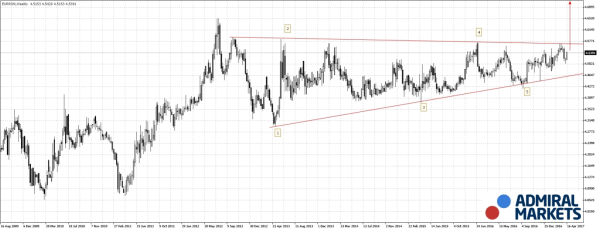 Sursa: Admiral Markets MetaTrader 4 WebTrader