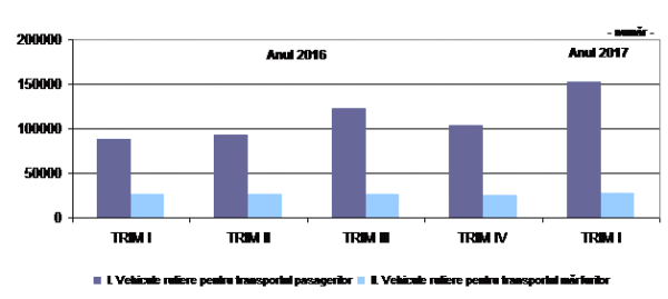 Evoluţia înmatriculărilor noi de vehicule rutiere