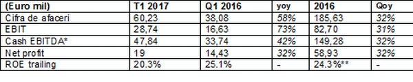 Rezultate financiare consolidate în primul trimestru al anului 2017